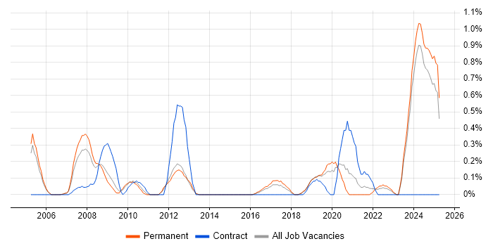 Job vacancy trend for CCTV in Nottinghamshire Job vacancy trend for CCTV in Nottinghamshire