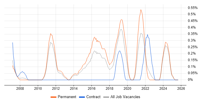 CEH job vacancy trend in Nottinghamshire CEH job vacancy trend in Nottinghamshire