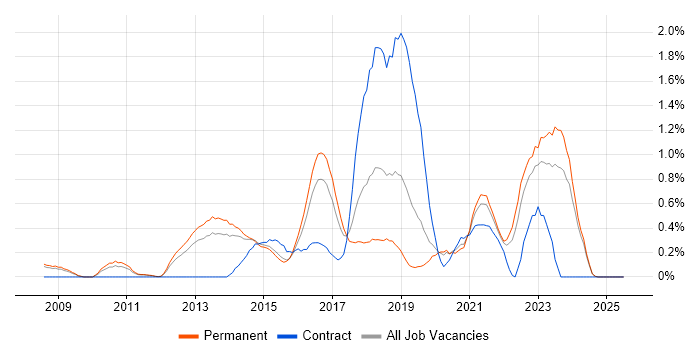 Job vacancy trend for CentOS in Nottinghamshire