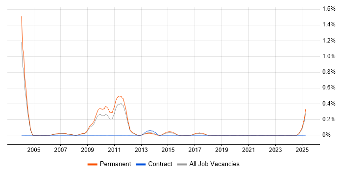 Job vacancy trend for CHAID in Nottinghamshire Job vacancy trend for CHAID in Nottinghamshire