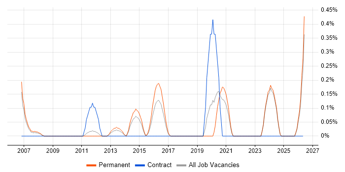 Change and Release Manager job vacancy trend in Nottinghamshire