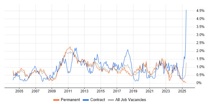 Job vacancy trend for Change Control in Nottinghamshire Job vacancy trend for Change Control in Nottinghamshire