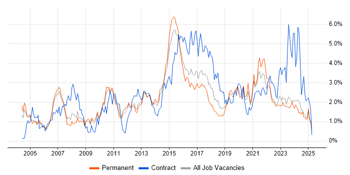 Job vacancy trend for Change Management in Nottinghamshire Job vacancy trend for Change Management in Nottinghamshire