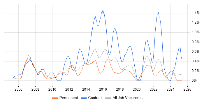 Job vacancy trend for Change Manager in Nottinghamshire Job vacancy trend for Change Manager in Nottinghamshire
