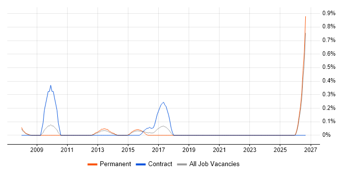 Channel Management job vacancy trend in Nottinghamshire