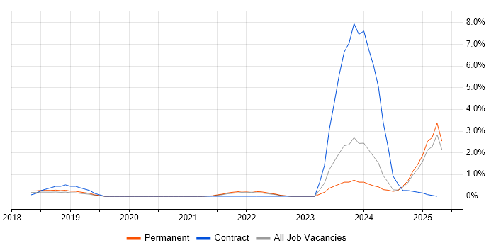 Job vacancy trend for Chatbot in Nottinghamshire