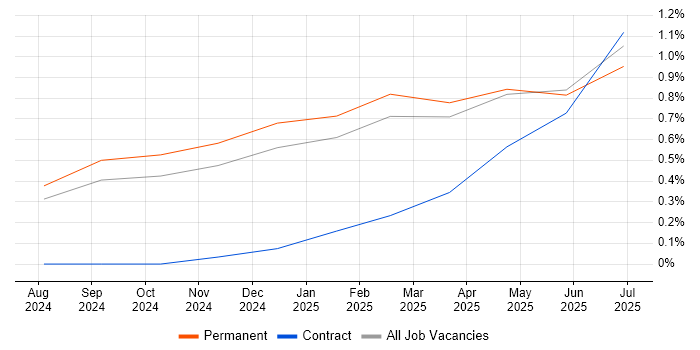 Job vacancy trend for ChatGPT in Nottinghamshire Job vacancy trend for ChatGPT in Nottinghamshire
