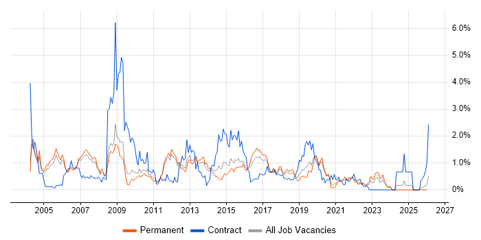 CheckPoint job vacancy trend in Nottinghamshire