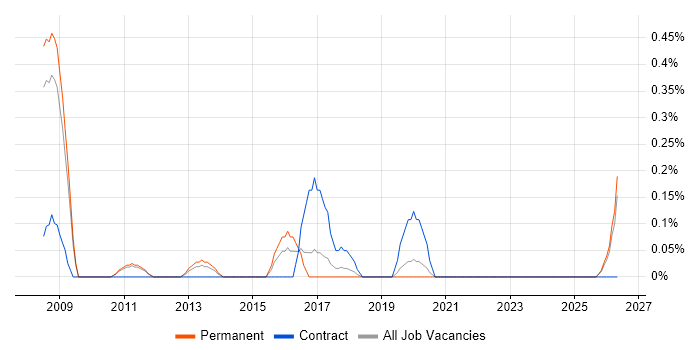 Chief Architect job vacancy trend in Nottinghamshire