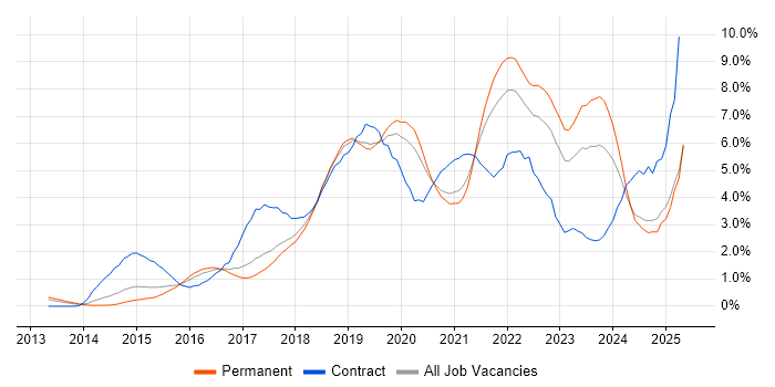 Job vacancy trend for CI/CD in Nottinghamshire Job vacancy trend for CI/CD in Nottinghamshire