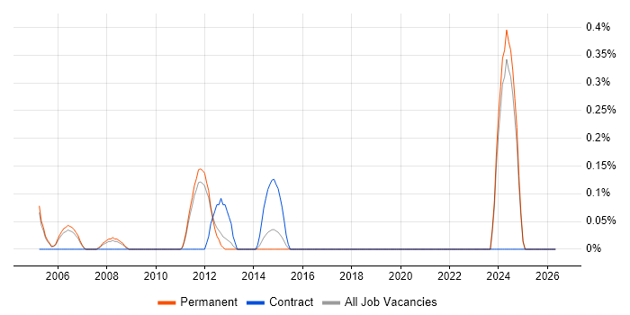 CICS Programmer job vacancy trend in Nottinghamshire