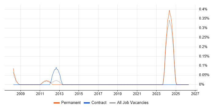 CICS Systems Programmer job vacancy trend in Nottinghamshire