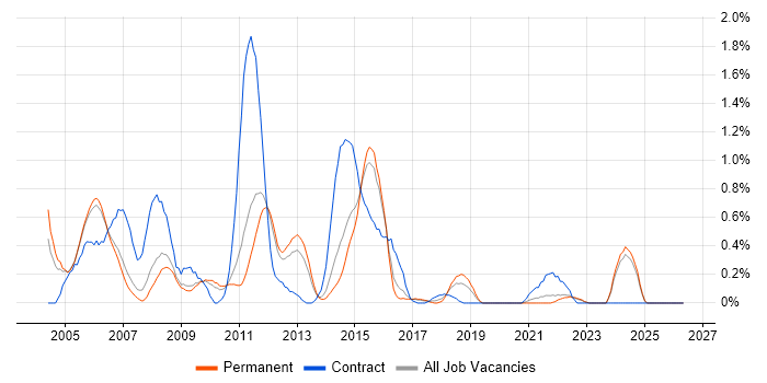 CICS job vacancy trend in Nottinghamshire