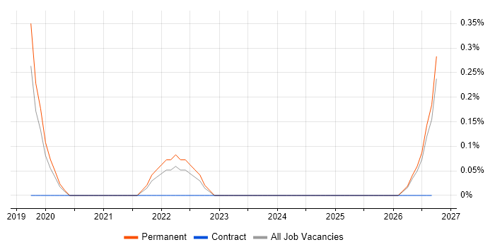 CINEMA 4D job vacancy trend in Nottinghamshire