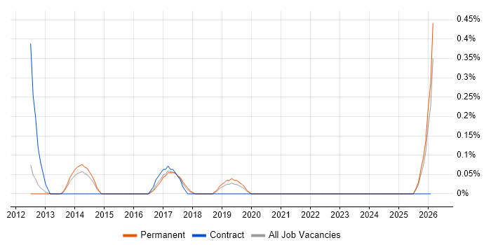 CIO job vacancy trend in Nottinghamshire