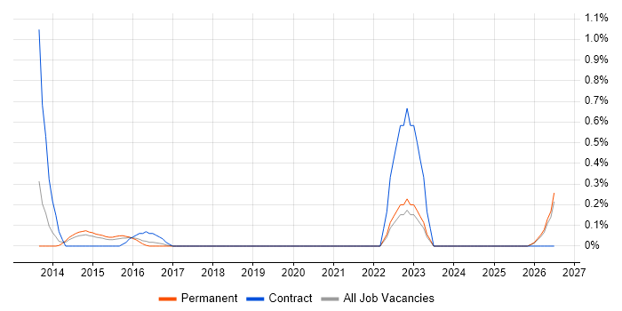 CIPFA job vacancy trend in Nottinghamshire