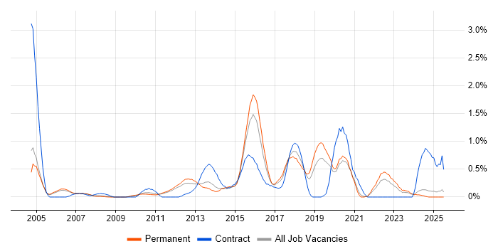 Job vacancy trend for CISA in Nottinghamshire