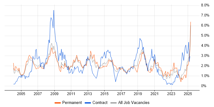 Job vacancy trend for Cisco Certification in Nottinghamshire Job vacancy trend for Cisco Certification in Nottinghamshire