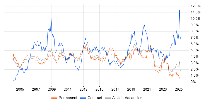 Job vacancy trend for Cisco in Nottinghamshire Job vacancy trend for Cisco in Nottinghamshire