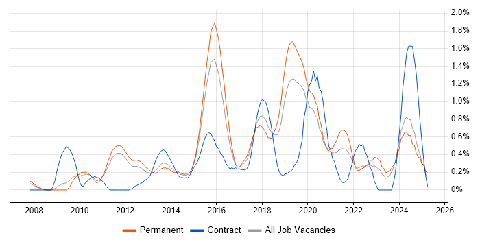 Job vacancy trend for CISM in Nottinghamshire Job vacancy trend for CISM in Nottinghamshire