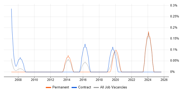 CISMP job vacancy trend in Nottinghamshire CISMP job vacancy trend in Nottinghamshire