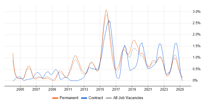 Job vacancy trend for CISSP in Nottinghamshire Job vacancy trend for CISSP in Nottinghamshire