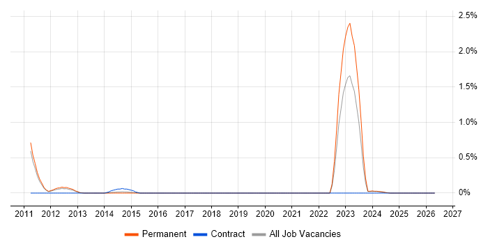 CITP job vacancy trend in Nottinghamshire