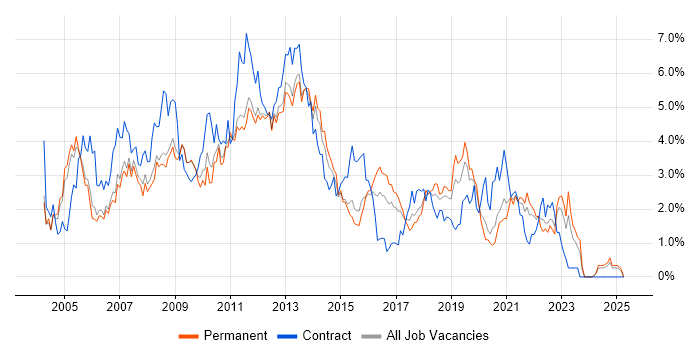 Job vacancy trend for Citrix in Nottinghamshire