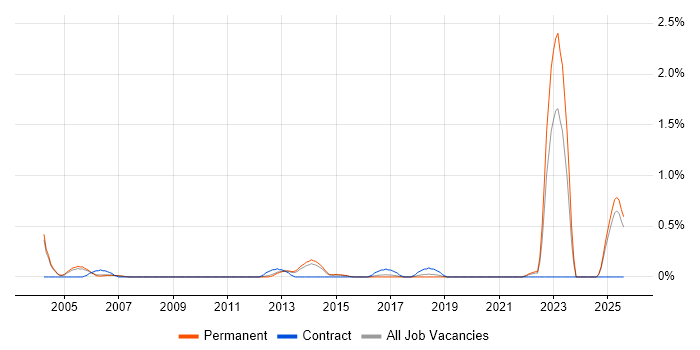 Job vacancy trend for City &amp; Guilds in Nottinghamshire