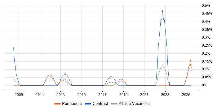Job vacancy trend for Civica in Nottinghamshire Job vacancy trend for Civica in Nottinghamshire