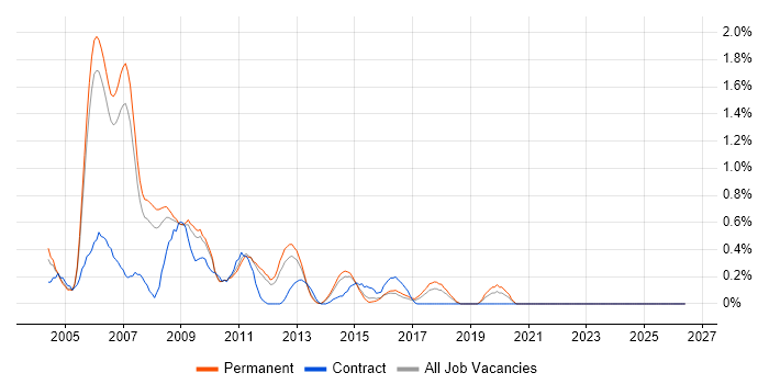 Classic ASP job vacancy trend in Nottinghamshire