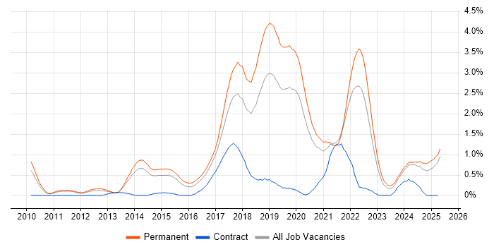 Job vacancy trend for Clean Code in Nottinghamshire Job vacancy trend for Clean Code in Nottinghamshire