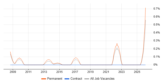 Client Director job vacancy trend in Nottinghamshire