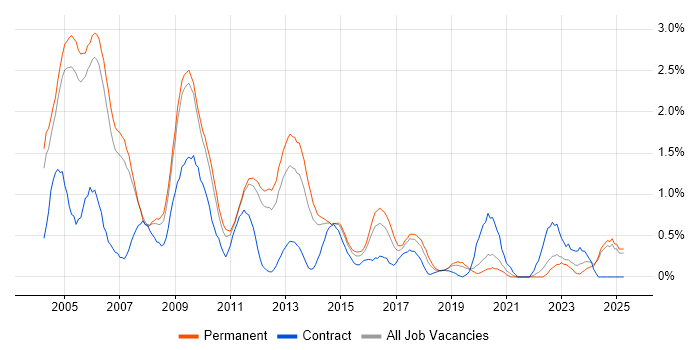 Job vacancy trend for Client/Server in Nottinghamshire Job vacancy trend for Client/Server in Nottinghamshire