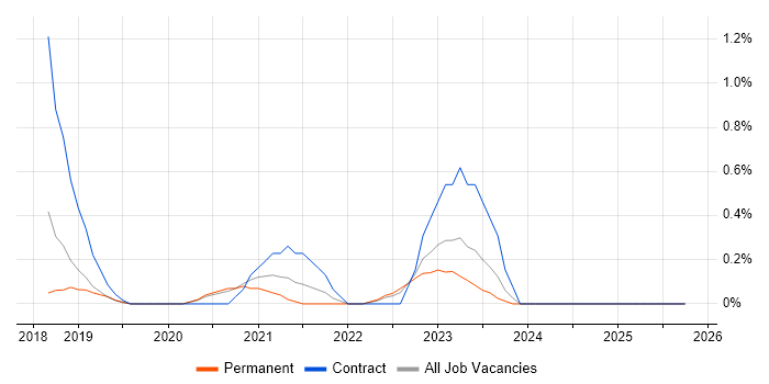 Cloud Administrator job vacancy trend in Nottinghamshire