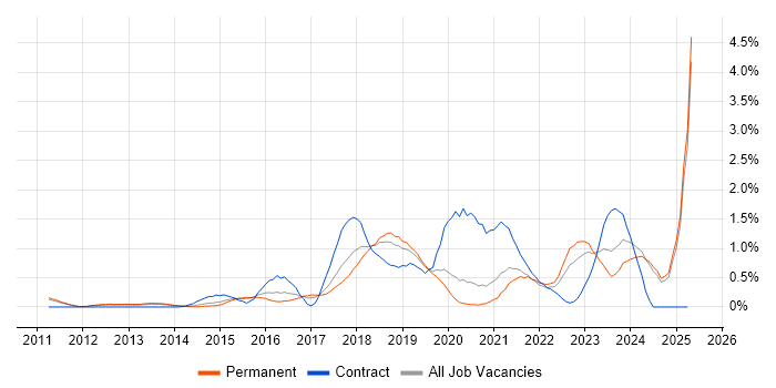 Job vacancy trend for Cloud Architect in Nottinghamshire Job vacancy trend for Cloud Architect in Nottinghamshire