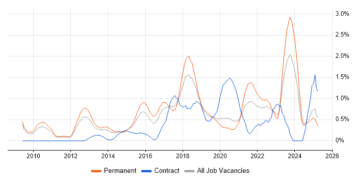 Job vacancy trend for Cloud Computing in Nottinghamshire Job vacancy trend for Cloud Computing in Nottinghamshire