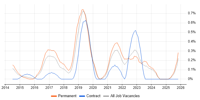 Cloud Infrastructure Engineer job vacancy trend in Nottinghamshire