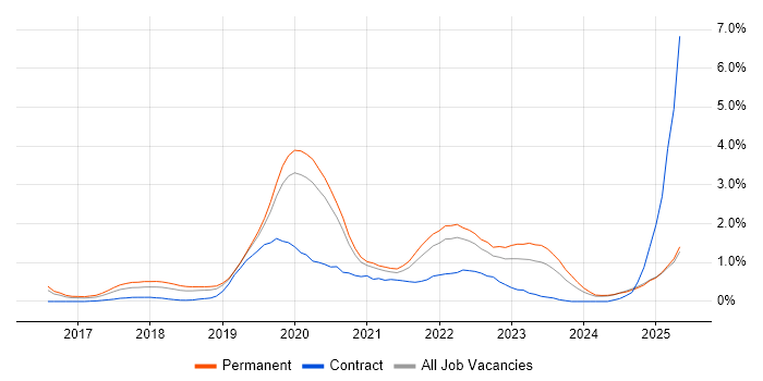 Job vacancy trend for Cloud Native in Nottinghamshire