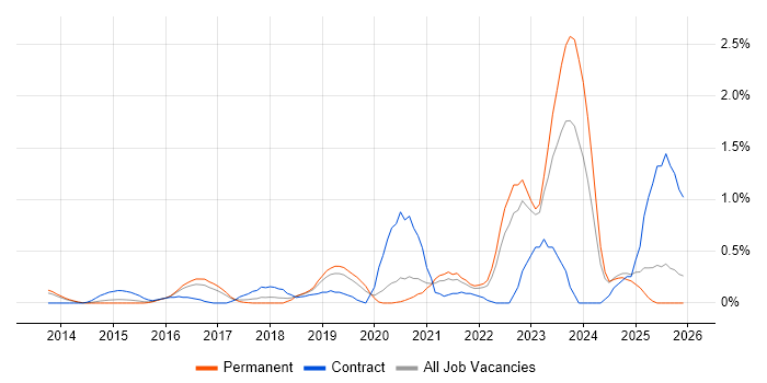 Cloud Operations job vacancy trend in Nottinghamshire