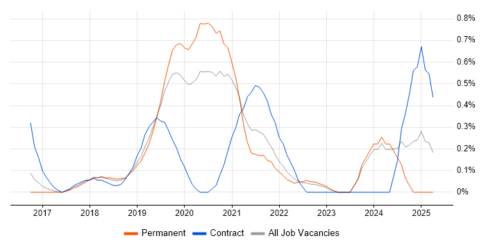 Job vacancy trend for Cloud Platform Engineer in Nottinghamshire Job vacancy trend for Cloud Platform Engineer in Nottinghamshire