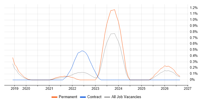 Cloud Security Engineer job vacancy trend in Nottinghamshire