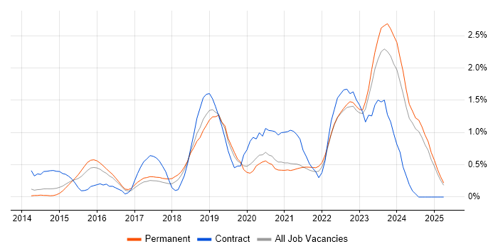 Job vacancy trend for Cloud Security in Nottinghamshire Job vacancy trend for Cloud Security in Nottinghamshire