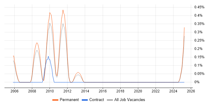 Job vacancy trend for Cluster Analysis in Nottinghamshire Job vacancy trend for Cluster Analysis in Nottinghamshire