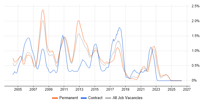 Clustering job vacancy trend in Nottinghamshire