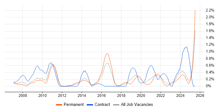 Job vacancy trend for CMDB in Nottinghamshire Job vacancy trend for CMDB in Nottinghamshire