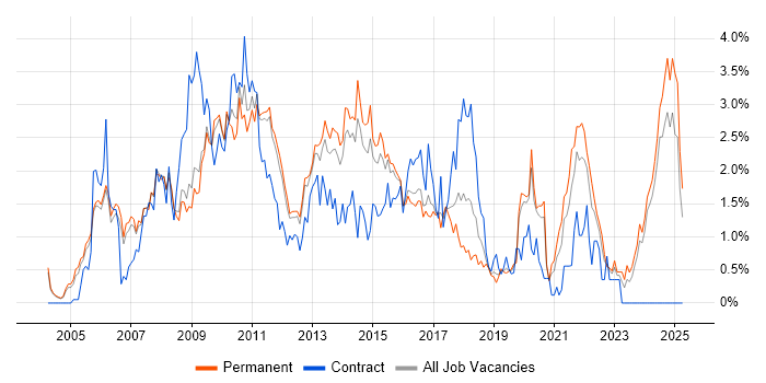 Job vacancy trend for CMS in Nottinghamshire Job vacancy trend for CMS in Nottinghamshire
