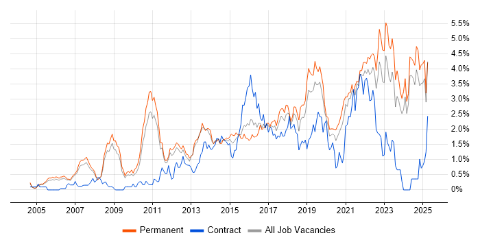 Job vacancy trend for Coaching in Nottinghamshire Job vacancy trend for Coaching in Nottinghamshire