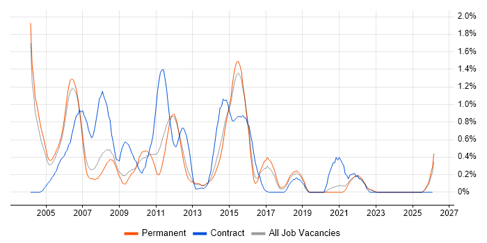 COBOL job vacancy trend in Nottinghamshire