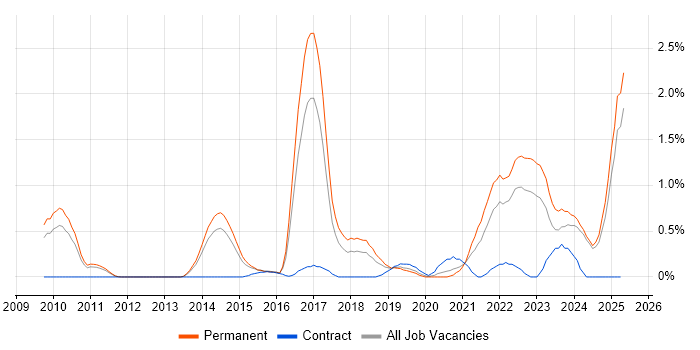 Job vacancy trend for Collaborative Culture in Nottinghamshire Job vacancy trend for Collaborative Culture in Nottinghamshire